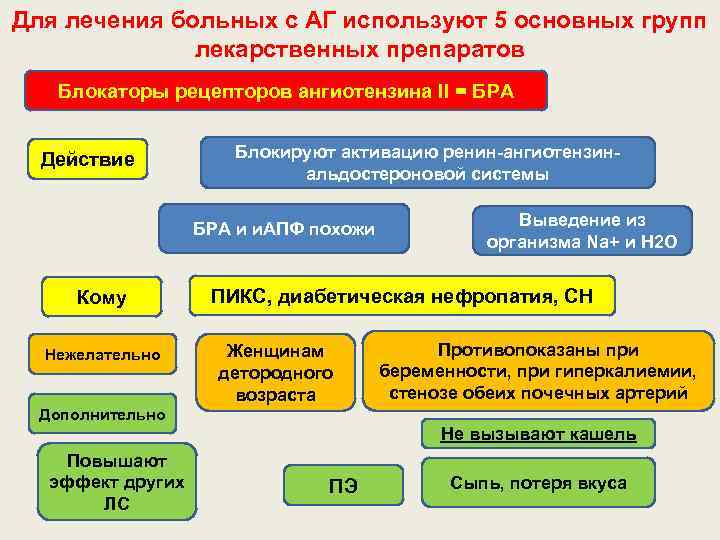 Для лечения больных с АГ используют 5 основных групп лекарственных препаратов Блокаторы рецепторов ангиотензина