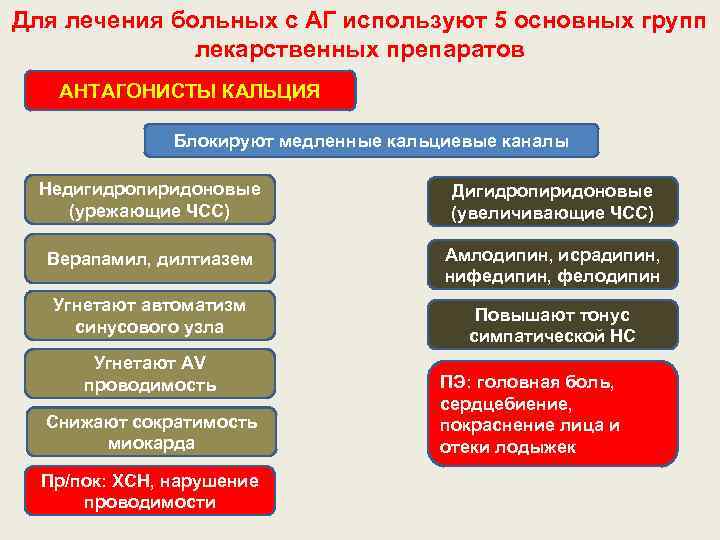 Для лечения больных с АГ используют 5 основных групп лекарственных препаратов АНТАГОНИСТЫ КАЛЬЦИЯ Блокируют