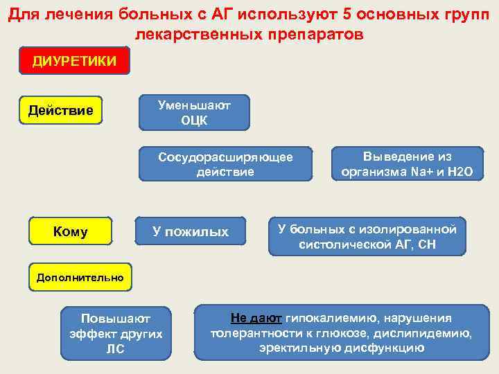 Для лечения больных с АГ используют 5 основных групп лекарственных препаратов ДИУРЕТИКИ Действие Уменьшают
