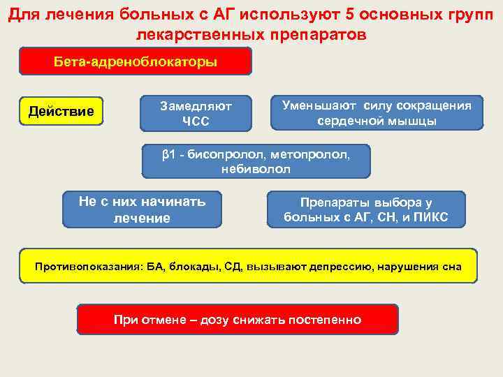 Для лечения больных с АГ используют 5 основных групп лекарственных препаратов Бета-адреноблокаторы Действие Замедляют