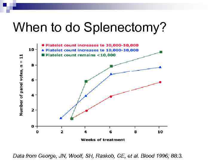 When to do Splenectomy? Data from George, JN, Woolf, SH, Raskob, GE, et al.