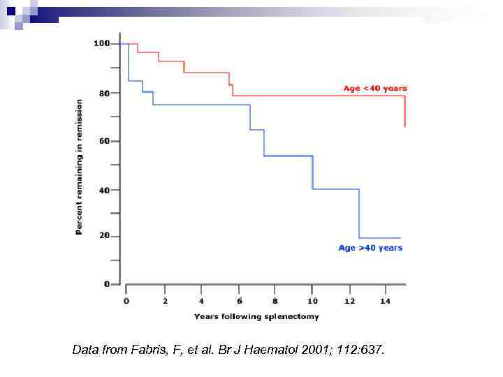 Data from Fabris, F, et al. Br J Haematol 2001; 112: 637. 