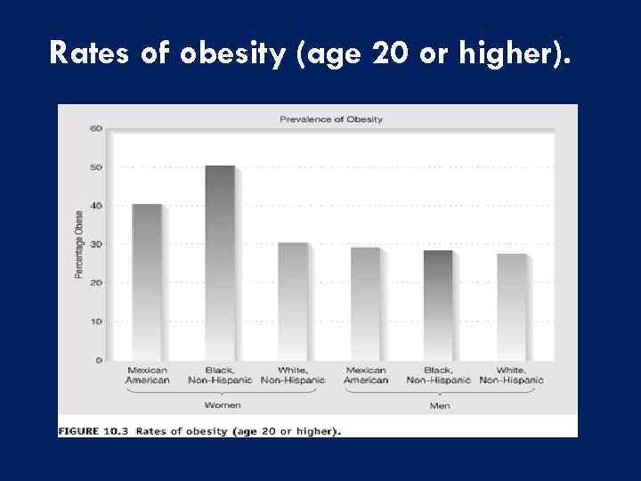 Rates of obesity (age 20 or higher). 