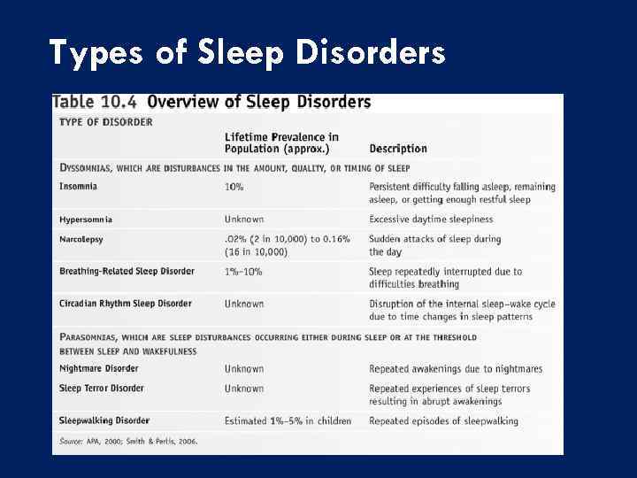 Types of Sleep Disorders 