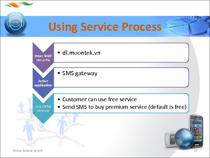 Using Service Process Down load setup file • dl. moontek. vn • SMS gateway
