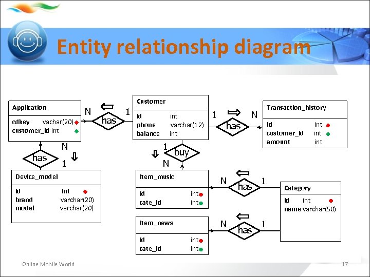 Entity relationship diagram Application N cdkey vachar(20) customer_id int has 1 Customer int S