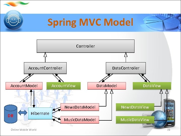 Spring MVC Model Controller Account. Model Data. Controller Account. View Data. Model Data. View
