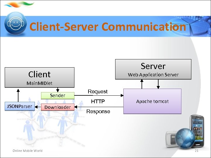 Client-Server Communication Server Client Web Application Server Main. MIDlet Sender JSONParser Online Mobile World