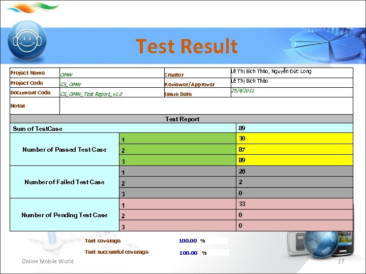 Test Result Project Name OMW Creator Project Code CS_OMW Reviewer/Approver Document Code CS_OMW_Test Report_v