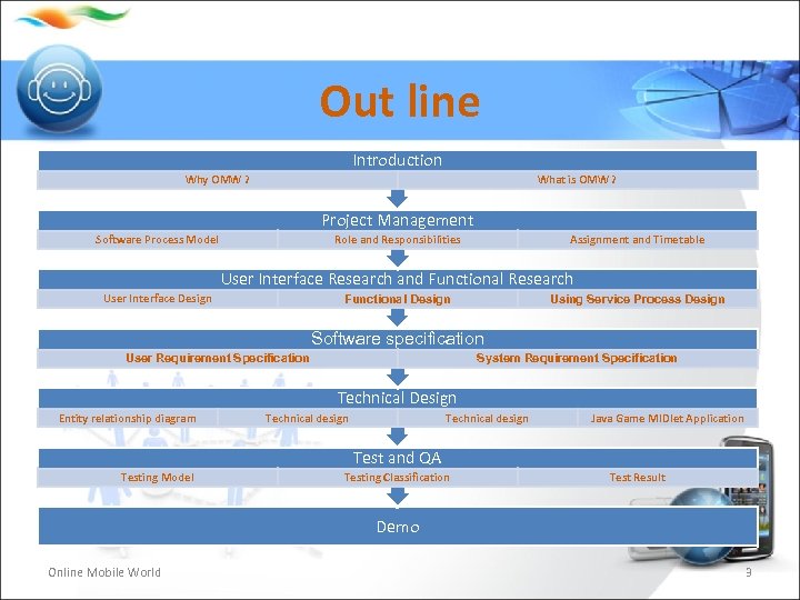 Out line Introduction Why OMW ? What is OMW ? Project Management Software Process
