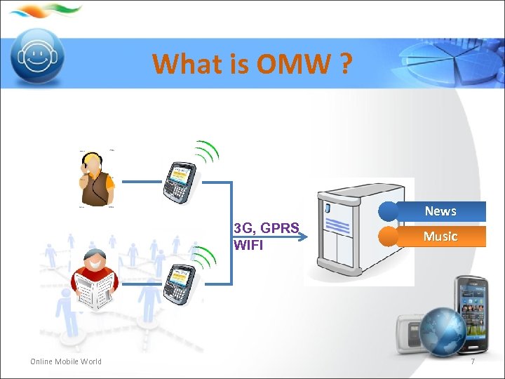 What is OMW ? News 3 G, GPRS WIFI Online Mobile World Music 7
