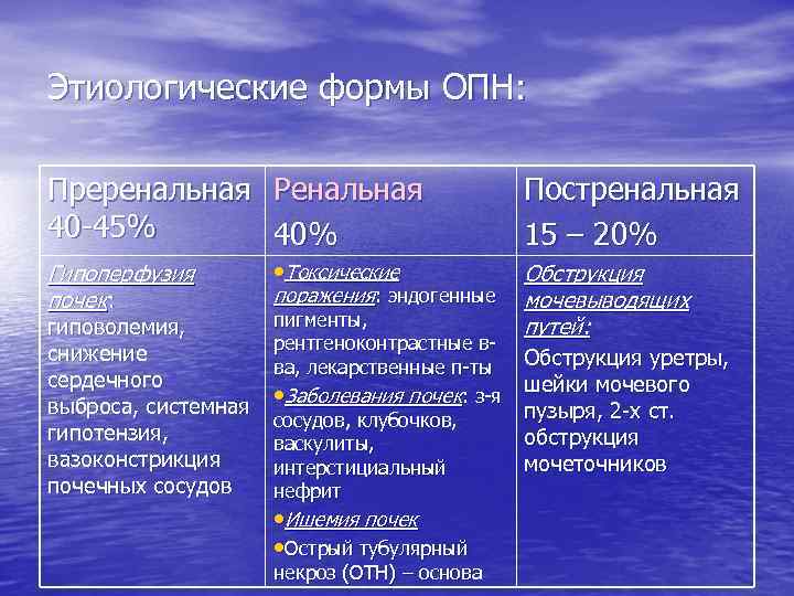 Этиологические формы ОПН: Преренальная Ренальная 40 -45% 40% Гипоперфузия почек: гиповолемия, снижение сердечного выброса,