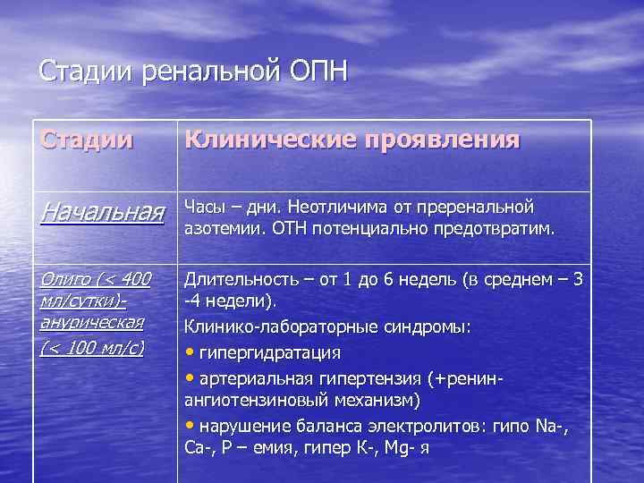 Стадии ренальной ОПН Стадии Клинические проявления Начальная Часы – дни. Неотличима от преренальной азотемии.