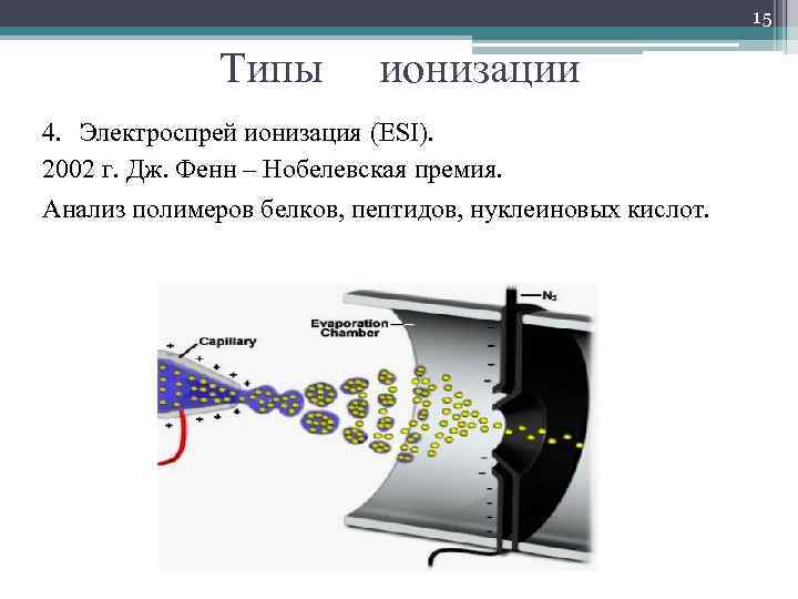 15 Типы ионизации 4. Электроспрей ионизация (ESI). 2002 г. Дж. Фенн – Нобелевская премия.