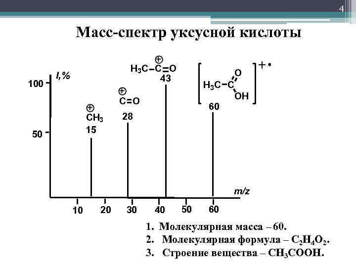 4 Масс-спектр уксусной кислоты 100 H 3 C C O 43 I, % O
