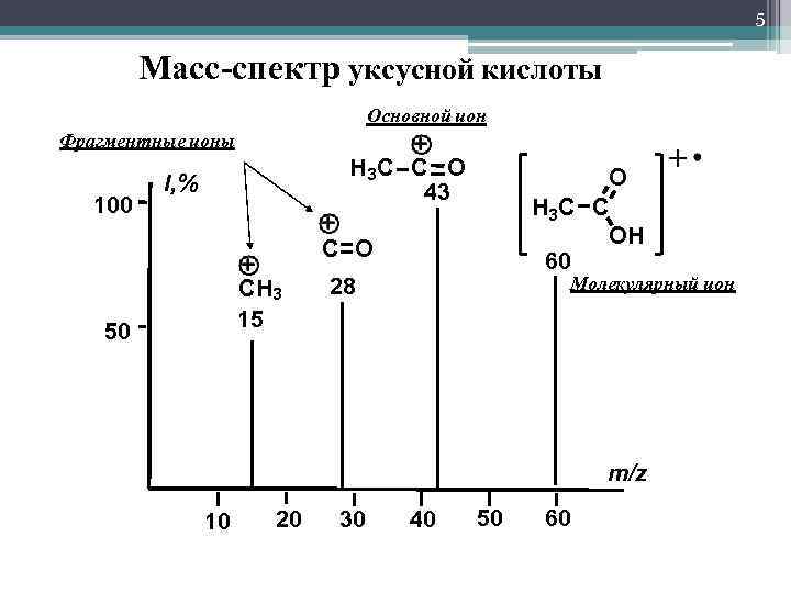 5 Масс-спектр уксусной кислоты Основной ион Фрагментные ионы 100 H 3 C C O