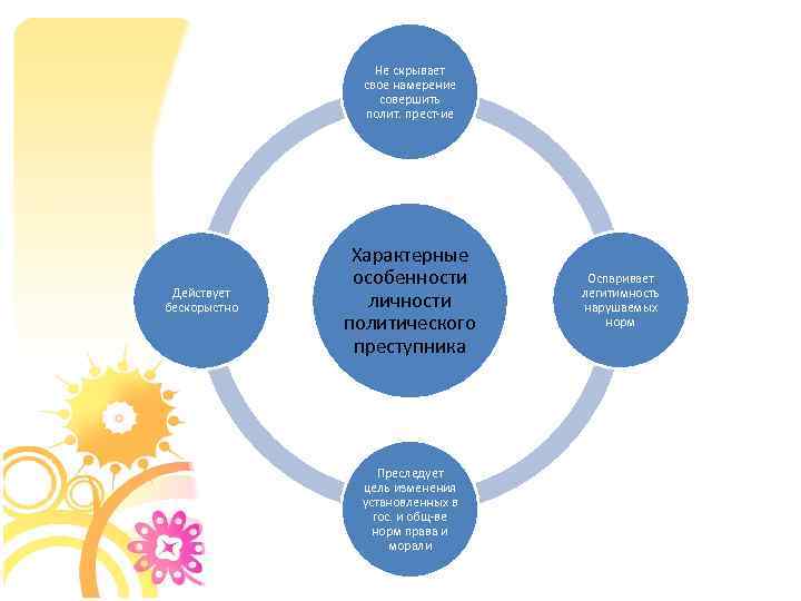 Не скрывает свое намерение совершить полит. прест-ие Действует бескорыстно Характерные особенности личности политического преступника