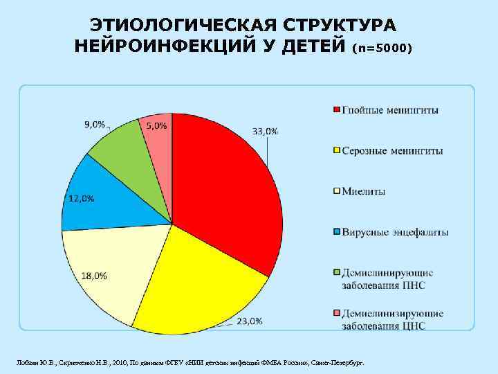 ЭТИОЛОГИЧЕСКАЯ СТРУКТУРА НЕЙРОИНФЕКЦИЙ У ДЕТЕЙ (n=5000) Лобзин Ю. В. , Скрипченко Н. В. ,