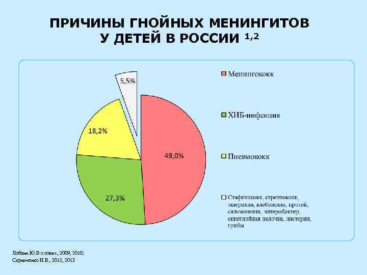 ПРИЧИНЫ ГНОЙНЫХ МЕНИНГИТОВ У ДЕТЕЙ В РОССИИ 1, 2 Лобзин Ю. В с соавт.