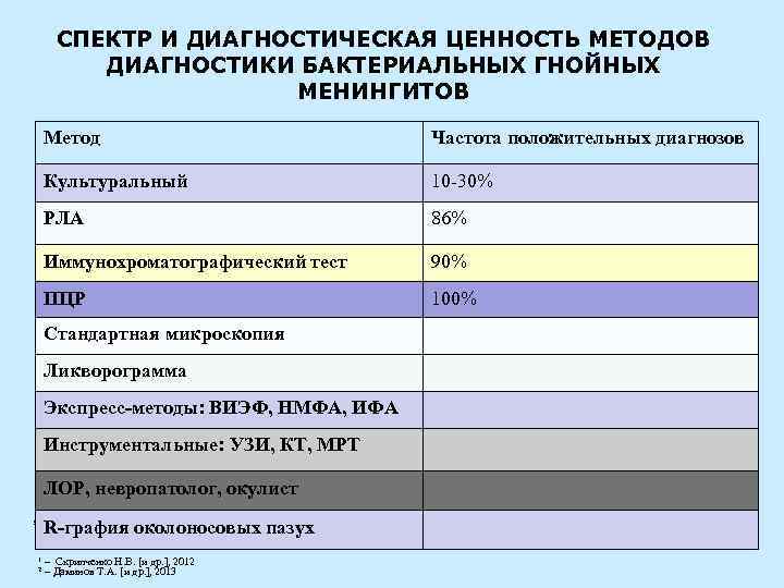 СПЕКТР И ДИАГНОСТИЧЕСКАЯ ЦЕННОСТЬ МЕТОДОВ ДИАГНОСТИКИ БАКТЕРИАЛЬНЫХ ГНОЙНЫХ МЕНИНГИТОВ Метод Частота положительных диагнозов Культуральный