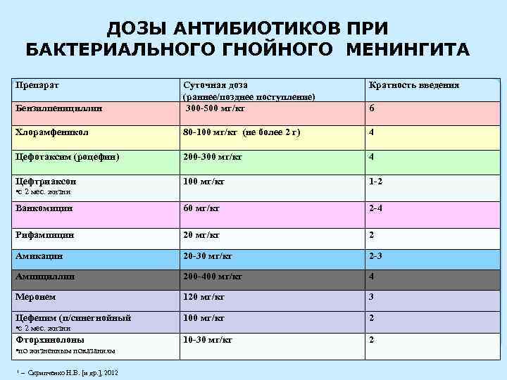 ДОЗЫ АНТИБИОТИКОВ ПРИ БАКТЕРИАЛЬНОГО ГНОЙНОГО МЕНИНГИТА Препарат Кратность введения Хлорамфеникол Суточная доза (раннее/позднее поступление)