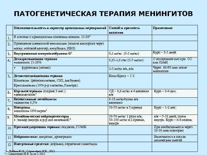 ПАТОГЕНЕТИЧЕСКАЯ ТЕРАПИЯ МЕНИНГИТОВ Последовательность и характер проводимых мероприятий Способ и кратность введения В постели