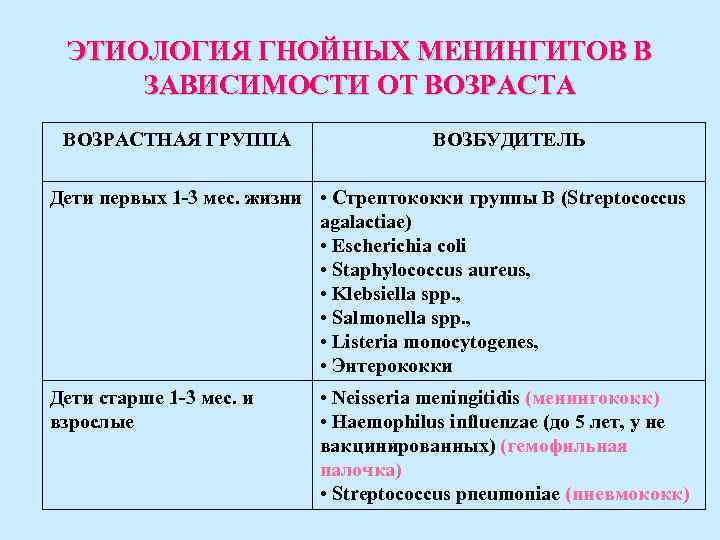 ЭТИОЛОГИЯ ГНОЙНЫХ МЕНИНГИТОВ В ЗАВИСИМОСТИ ОТ ВОЗРАСТА ВОЗРАСТНАЯ ГРУППА ВОЗБУДИТЕЛЬ Дети первых 1 -3