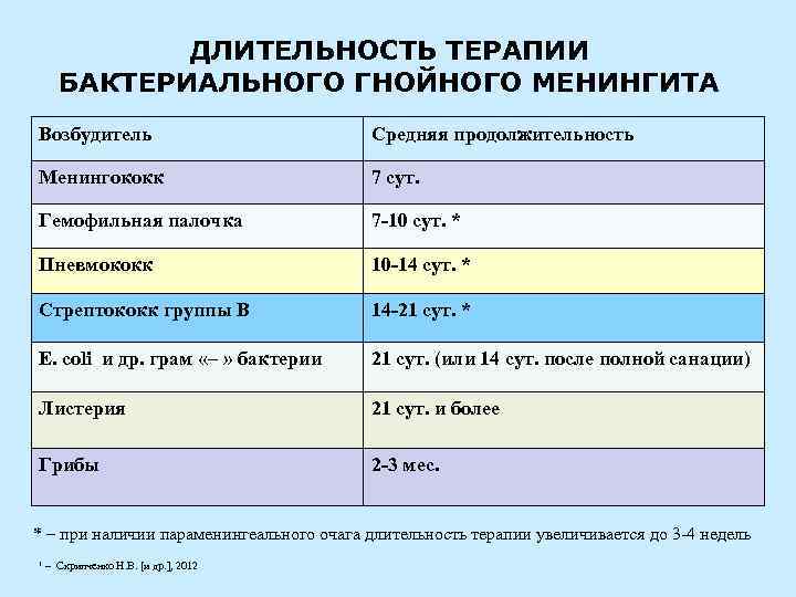 ДЛИТЕЛЬНОСТЬ ТЕРАПИИ БАКТЕРИАЛЬНОГО ГНОЙНОГО МЕНИНГИТА Возбудитель Средняя продолжительность Менингококк 7 сут. Гемофильная палочка 7