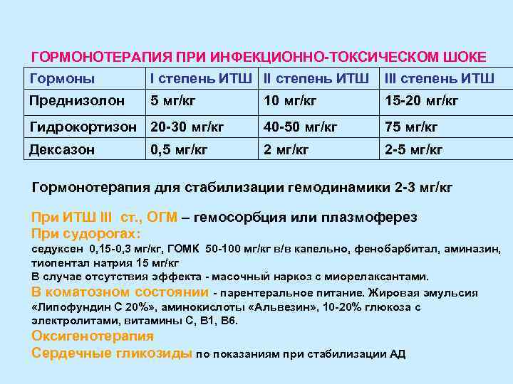 ГОРМОНОТЕРАПИЯ ПРИ ИНФЕКЦИОННО-ТОКСИЧЕСКОМ ШОКЕ Гормоны I степень ИТШ III степень ИТШ Преднизолон 5 мг/кг