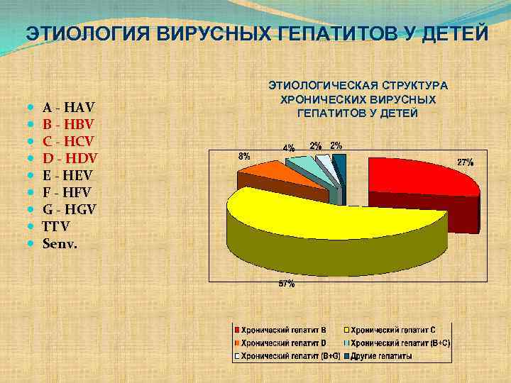 ЭТИОЛОГИЯ ВИРУСНЫХ ГЕПАТИТОВ У ДЕТЕЙ А - HAV B - HBV C - HCV