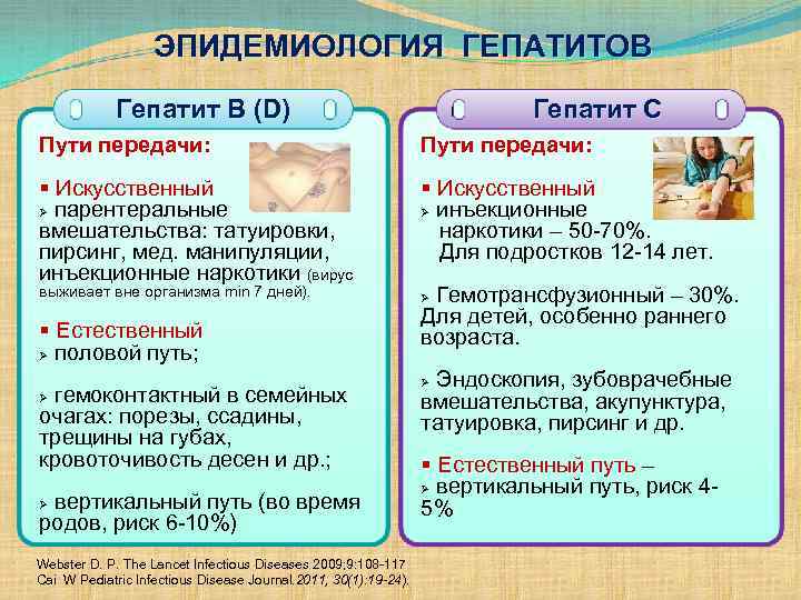 Вирусные гепатиты эпидемиология презентация