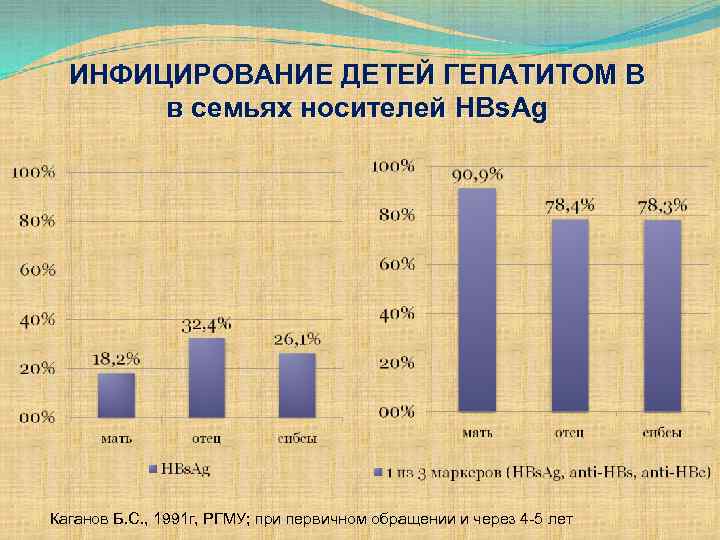 ИНФИЦИРОВАНИЕ ДЕТЕЙ ГЕПАТИТОМ В в семьях носителей HBs. Ag Каганов Б. С. , 1991