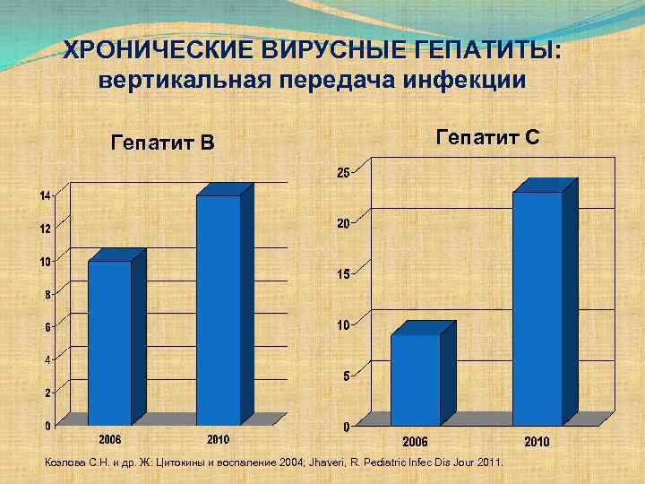 ХРОНИЧЕСКИЕ ВИРУСНЫЕ ГЕПАТИТЫ: вертикальная передача инфекции Гепатит В Гепатит С Козлова С. Н. и