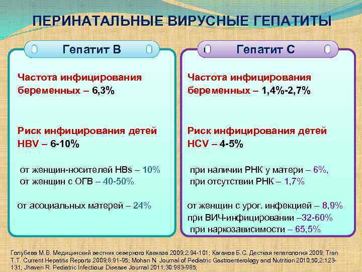 ПЕРИНАТАЛЬНЫЕ ВИРУСНЫЕ ГЕПАТИТЫ Гепатит В Гепатит С Частота инфицирования беременных – 6, 3% Частота