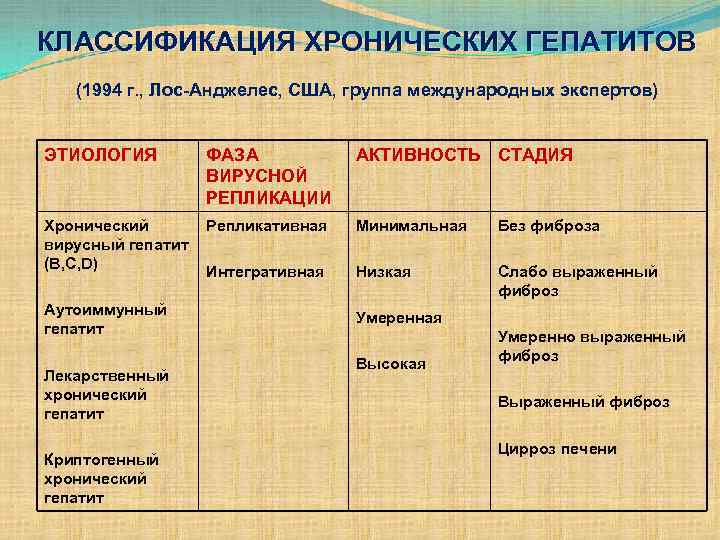 КЛАССИФИКАЦИЯ ХРОНИЧЕСКИХ ГЕПАТИТОВ (1994 г. , Лос-Анджелес, США, группа международных экспертов) ЭТИОЛОГИЯ ФАЗА ВИРУСНОЙ