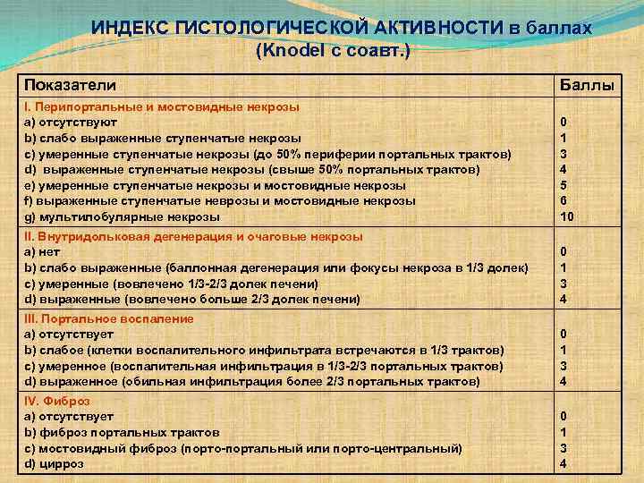 ИНДЕКС ГИСТОЛОГИЧЕСКОЙ АКТИВНОСТИ в баллах (Knodel с соавт. ) Показатели Баллы I. Перипортальные и
