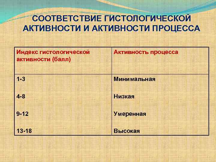 СООТВЕТСТВИЕ ГИСТОЛОГИЧЕСКОЙ АКТИВНОСТИ И АКТИВНОСТИ ПРОЦЕССА Индекс гистологической активности (балл) Активность процесса 1 -3