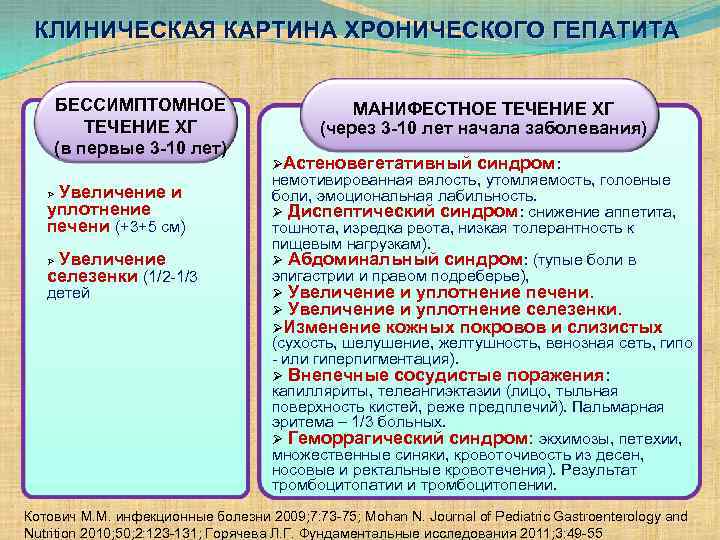 КЛИНИЧЕСКАЯ КАРТИНА ХРОНИЧЕСКОГО ГЕПАТИТА БЕССИМПТОМНОЕ ТЕЧЕНИЕ ХГ (в первые 3 -10 лет) Увеличение и