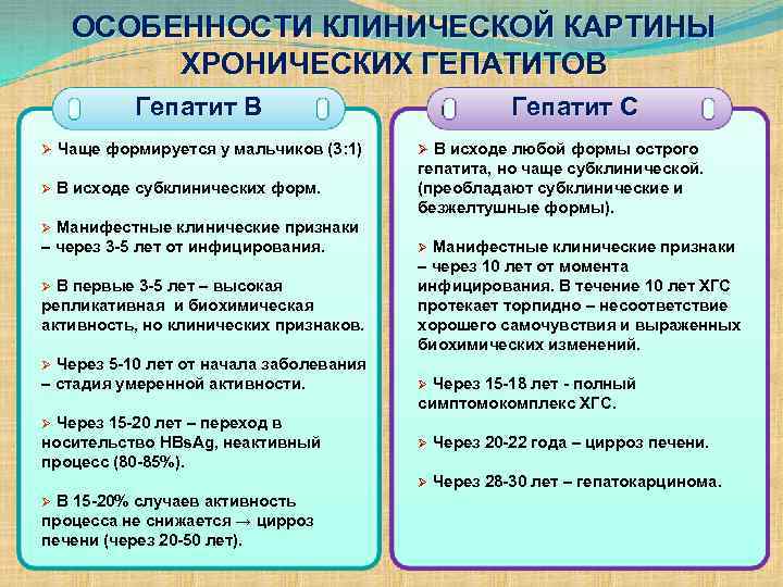 ОСОБЕННОСТИ КЛИНИЧЕСКОЙ КАРТИНЫ ХРОНИЧЕСКИХ ГЕПАТИТОВ Гепатит В Гепатит С Ø Чаще формируется у мальчиков