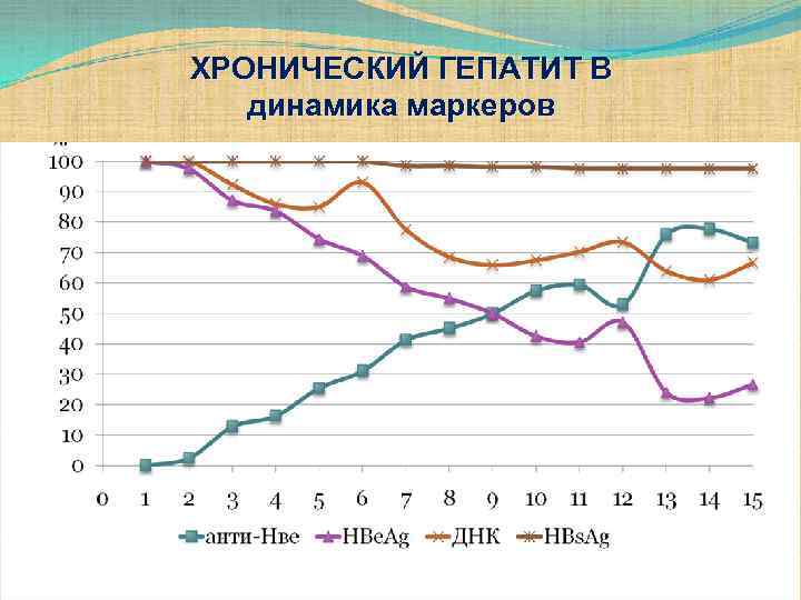 ХРОНИЧЕСКИЙ ГЕПАТИТ В динамика маркеров 