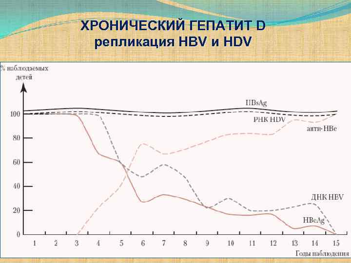ХРОНИЧЕСКИЙ ГЕПАТИТ D репликация HBV и HDV 