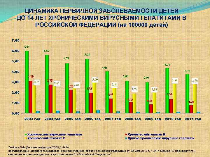 ДИНАМИКА ПЕРВИЧНОЙ ЗАБОЛЕВАЕМОСТИ ДЕТЕЙ ДО 14 ЛЕТ ХРОНИЧЕСКИМИ ВИРУСНЫМИ ГЕПАТИТАМИ В РОССИЙСКОЙ ФЕДЕРАЦИИ (на