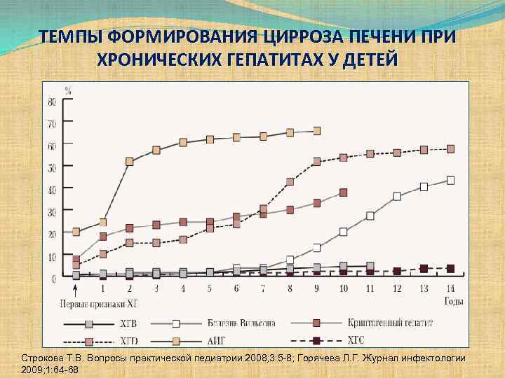 ТЕМПЫ ФОРМИРОВАНИЯ ЦИРРОЗА ПЕЧЕНИ ПРИ ХРОНИЧЕСКИХ ГЕПАТИТАХ У ДЕТЕЙ Строкова Т. В. Вопросы практической