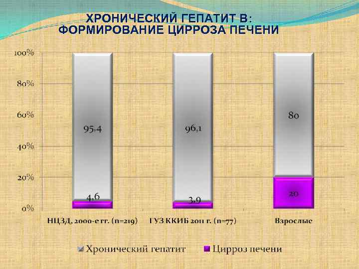 ХРОНИЧЕСКИЙ ГЕПАТИТ В: ФОРМИРОВАНИЕ ЦИРРОЗА ПЕЧЕНИ 
