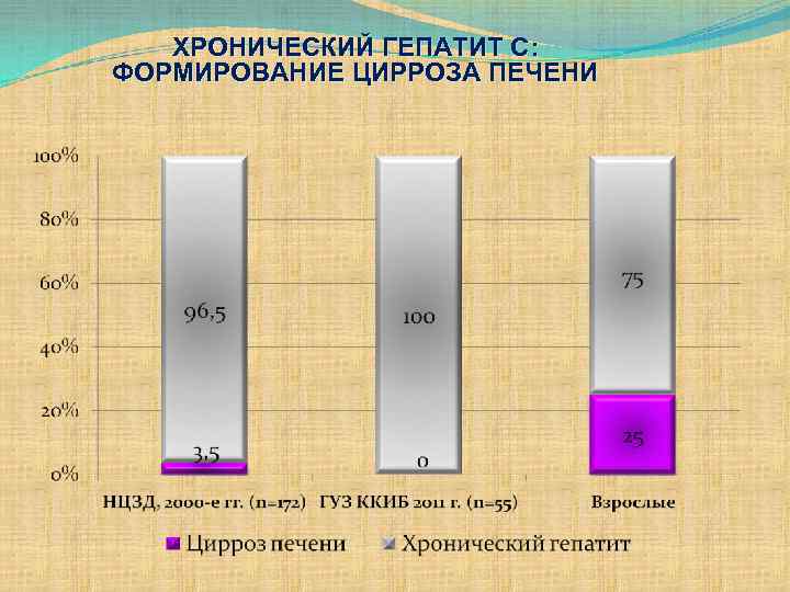 ХРОНИЧЕСКИЙ ГЕПАТИТ С: ФОРМИРОВАНИЕ ЦИРРОЗА ПЕЧЕНИ 