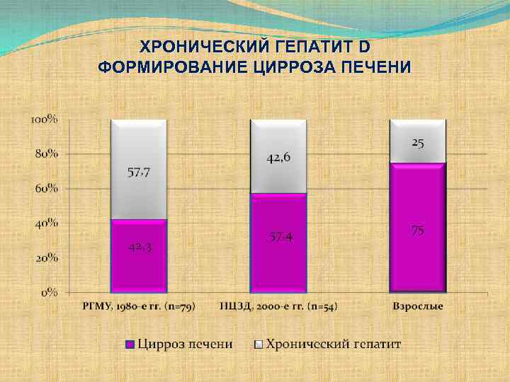 ХРОНИЧЕСКИЙ ГЕПАТИТ D ФОРМИРОВАНИЕ ЦИРРОЗА ПЕЧЕНИ 