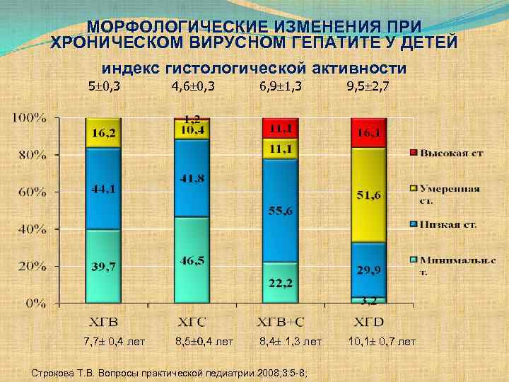 МОРФОЛОГИЧЕСКИЕ ИЗМЕНЕНИЯ ПРИ ХРОНИЧЕСКОМ ВИРУСНОМ ГЕПАТИТЕ У ДЕТЕЙ индекс гистологической активности 5 0, 3