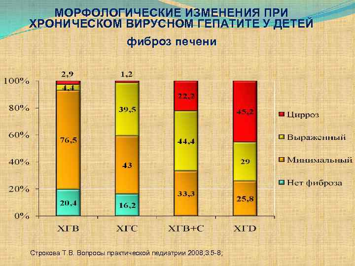МОРФОЛОГИЧЕСКИЕ ИЗМЕНЕНИЯ ПРИ ХРОНИЧЕСКОМ ВИРУСНОМ ГЕПАТИТЕ У ДЕТЕЙ фиброз печени Строкова Т. В. Вопросы