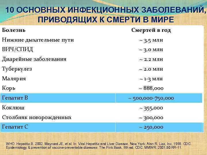 10 ОСНОВНЫХ ИНФЕКЦИОННЫХ ЗАБОЛЕВАНИЙ, ПРИВОДЯЩИХ К СМЕРТИ В МИРЕ Болезнь Смертей в год Нижние