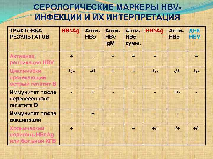 СЕРОЛОГИЧЕСКИЕ МАРКЕРЫ HBVИНФЕКЦИИ И ИХ ИНТЕРПРЕТАЦИЯ ТРАКТОВКА РЕЗУЛЬТАТОВ Активная репликация HBV HBs. Ag Анти.